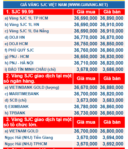 Gi&aacute; v&agrave;ng h&ocirc;m nay ng&agrave;y 30/1: Giảm mạnh, bốc hơi cả trăm ngh&igrave;n đồng
