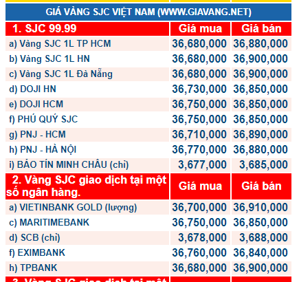 Gi&aacute; v&agrave;ng h&ocirc;m nay ng&agrave;y 31/1: V&agrave;ng &lsquo;chững&rsquo; lại, tiếp tục chờ thời cơ