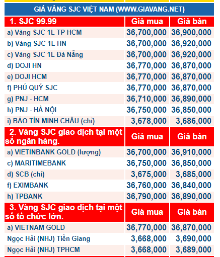 Gi&aacute; v&agrave;ng h&ocirc;m nay ng&agrave;y 1/2: V&agrave;ng &lsquo;nh&iacute;ch&rsquo; nhẹ, nh&agrave; đầu tư hờ hững