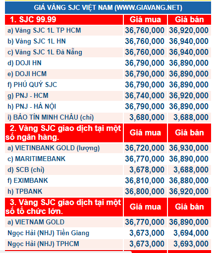 Gi&aacute; v&agrave;ng h&ocirc;m nay ng&agrave;y 3/2: Giữ vững phong độ d&ugrave; gặp nhiều &aacute;p lực