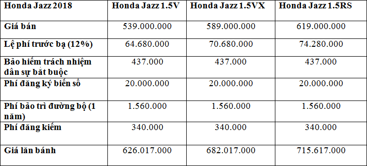 Honda Jazz đẹp &lsquo;long lanh&rsquo;, gi&aacute; chỉ hơn 500 triệu đồng c&oacute; g&igrave; hay?