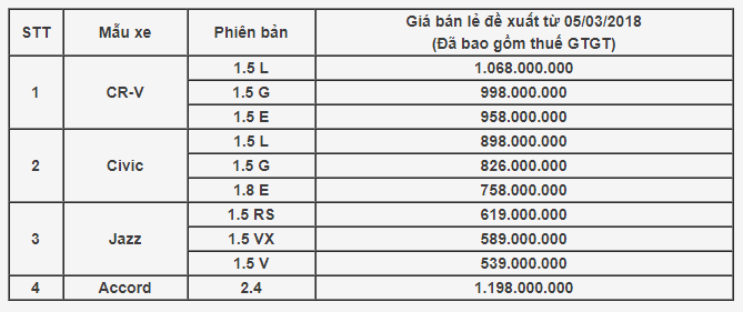 Honda c&ocirc;ng bố gi&aacute; b&aacute;n h&agrave;ng loạt mẫu &ocirc; t&ocirc; nhập khẩu, gi&aacute; chỉ từ hơn 500 triệu đồng