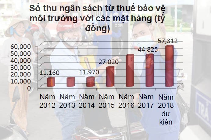 Thuế xăng dầu sẽ tăng kịch khung, lên tới 4.000 đồng/lít?
