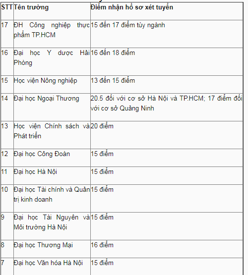 Điểm s&agrave;n x&eacute;t tuyển của tất cả c&aacute;c trường đại học tr&ecirc;n cả nước năm 2018