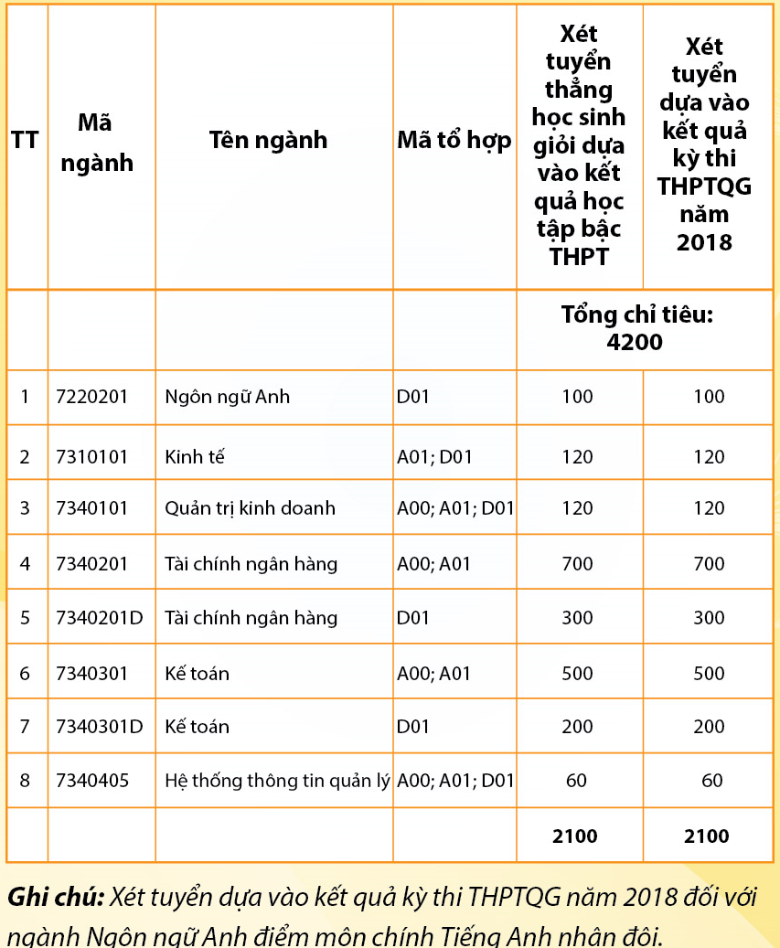 Đại học Kinh tế quốc d&acirc;n, Học viện T&agrave;i ch&iacute;nh c&ocirc;ng bố điểm x&eacute;t tuyển chỉ từ 17