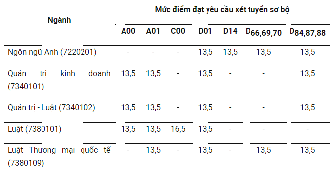 Trường Đại học Luật TPHCM bất ngờ c&ocirc;ng bố điểm chuẩn dự kiến