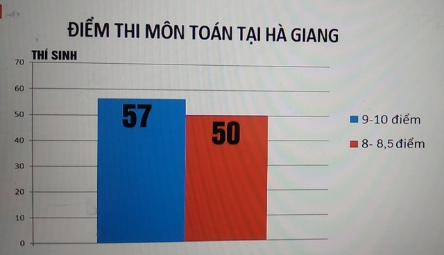 Th&ocirc;ng tin mới nhất vụ điểm thi bất thường tại H&agrave; Giang