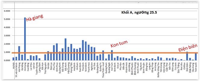 Lại th&ecirc;m 4 tỉnh xuất hiện nghi vấn điểm thi bất thường