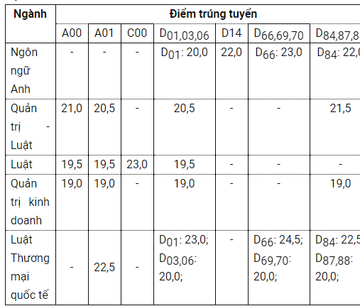 Trường đại học đầu ti&ecirc;n c&ocirc;ng bố điểm chuẩn, thấp nhất l&agrave; 19 điểm