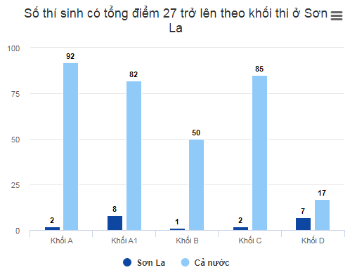 Tin tức mới nhất vụ điểm thi ở Sơn La: Chỉnh sửa, tẩy x&oacute;a h&agrave;ng chục b&agrave;i thi