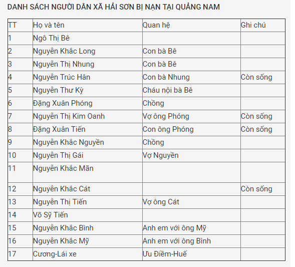 Tai nạn thảm khốc ở Quảng Nam: Tiết lộ danh t&iacute;nh c&aacute;c nạn nh&acirc;n 