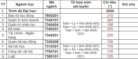 Điểm chuẩn Đại học C&ocirc;ng đo&agrave;n năm 2018