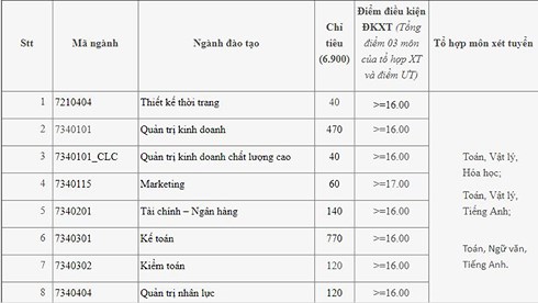 Điểm chuẩn Đại học C&ocirc;ng nghiệp H&agrave; Nội năm 2018