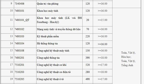 Điểm chuẩn Đại học C&ocirc;ng nghiệp H&agrave; Nội năm 2018