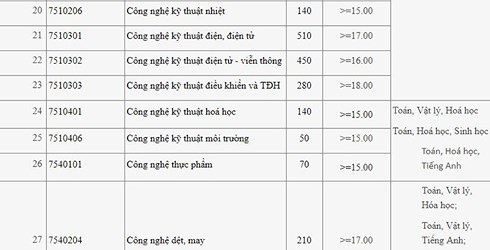 Điểm chuẩn Đại học C&ocirc;ng nghiệp H&agrave; Nội năm 2018