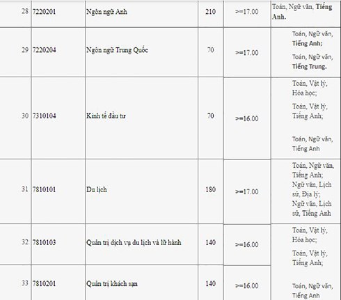 Điểm chuẩn Đại học C&ocirc;ng nghiệp H&agrave; Nội năm 2018