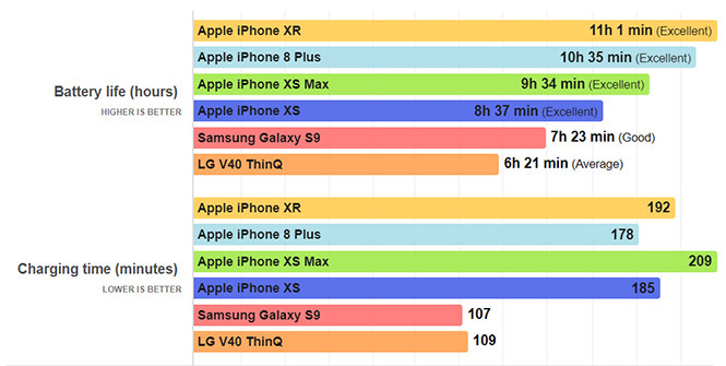 Thời lượng pin thực tế của iPhone XR c&oacute; &lsquo;khủng&rsquo; như lời đồn?