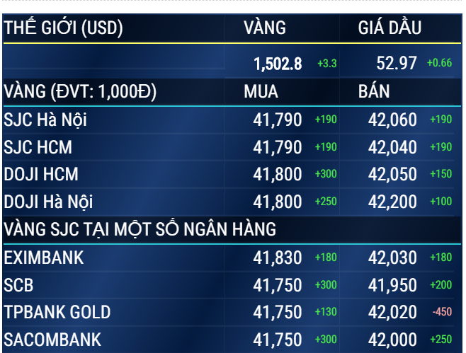 Gi&aacute; v&agrave;ng ng&agrave;y 9/10: V&agrave;ng tăng nhẹ, nh&agrave; đầu tư &lsquo;n&iacute;n thở&rsquo; chờ th&ocirc;ng tin