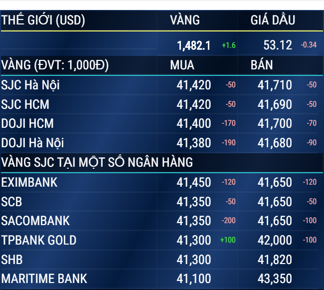 Gi&aacute; v&agrave;ng h&ocirc;m nay ng&agrave;y 16/10: &Aacute;p lực gia tăng v&agrave;ng &lsquo;rớt&rsquo; gi&aacute;