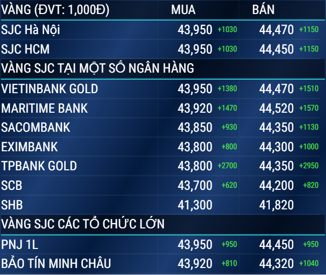 Gi&aacute; v&agrave;ng trong nước ng&agrave;y 6/1: V&agrave;ng tăng &lsquo;sốc&rsquo;, l&ecirc;n mốc 44 triệu đồng/lượng