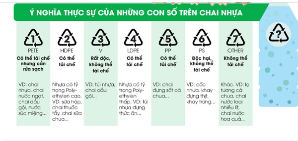 C&aacute;c k&yacute; hiệu tr&ecirc;n mỗi bao b&igrave; nhựa đều được c&aacute;c nh&agrave; sản xuất in tr&ecirc;n chai.  