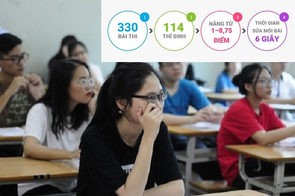  Sửa điểm thi THPT ở H&agrave; Giang đang đặt ra nhiều nghi vấn. 