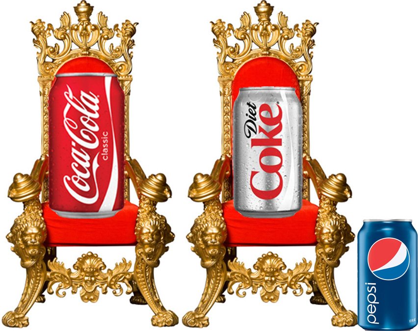 Cuộc chiến giữa Pepsi v&agrave; Coca Cola gần như đ&atilde; t&igrave;m được người thắng cuộc