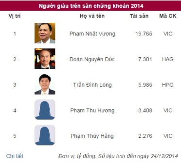 Số t&agrave;i sản của c&aacute;c đại gia chứng kho&aacute;n Việt Nam hiện nay l&ecirc;n đến h&agrave;ng ngh&igrave;n tỷ đồng