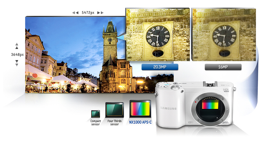 M&aacute;y ảnh gi&aacute; rẻ Samsung Nx 1000 mang lại h&igrave;nh ảnh r&otilde; n&eacute;t đến từng chi tiết