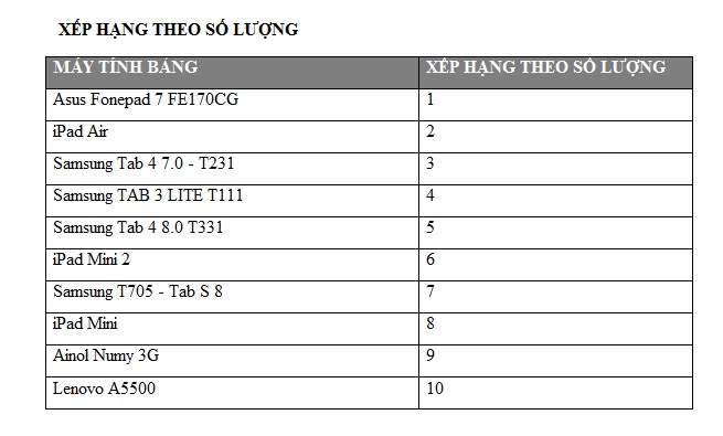 M&aacute;y t&iacute;nh bảng b&aacute;n chạy nhất tr&ecirc;n thị trường hiện nay