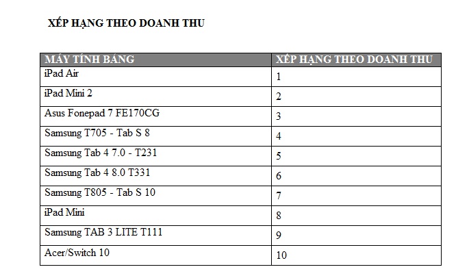 M&aacute;y t&iacute;nh bảng b&aacute;n chạy nhất tr&ecirc;n thị trường hiện nay