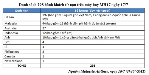 Danh s&aacute;ch ch&iacute;nh thức nạn nh&acirc;n vụ MH17 bị bắn rơi ở Ukraine