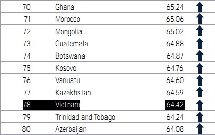 WB đ&aacute;nh gi&aacute; m&ocirc;i trường kinh doanh Việt Nam ở vị tr&iacute; 78