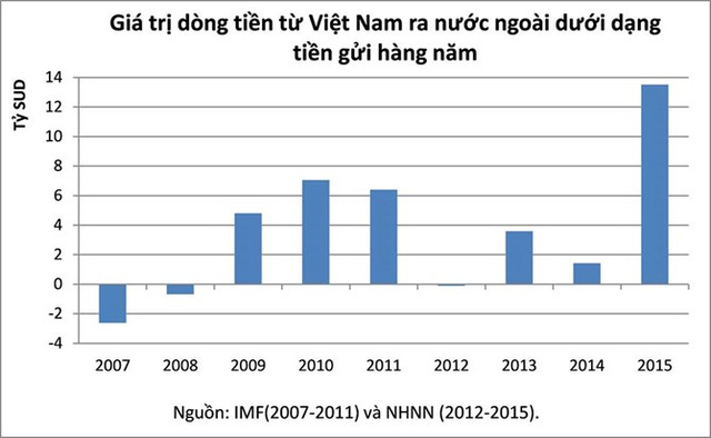 Ng&acirc;n h&agrave;ng Nh&agrave; nước Việt Nam đ&atilde; c&oacute; giải đ&aacute;p về h&agrave;ng tỷ USD gửi ở nước ngo&agrave;i gia tăng bất thường của người Việt.