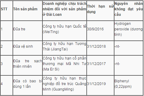 Đũa d&ugrave;ng 1 lần tr&ecirc;n thị trường &acirc;m t&iacute;nh với chất tẩy trắng 