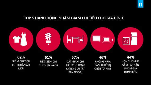 Người Việt, tiết kiệm, thị trường Nielsen, lạc quan, 13Win18 đa dạng khuyến mãi, thiết bị c&ocirc;ng nghệ