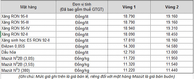 Chiều nay gi&aacute; xăng dầu đồng loạt tăng mạnh. Ảnh NN