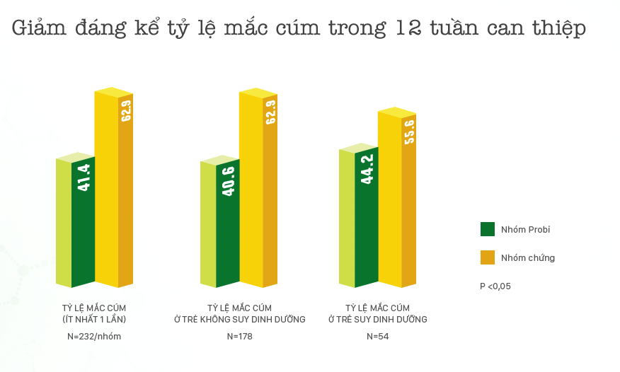 Bảng kết quả: Giảm đ&aacute;ng kể tỷ lệ mắc c&uacute;m trong 12 tuần can thiệp (p<0,05)