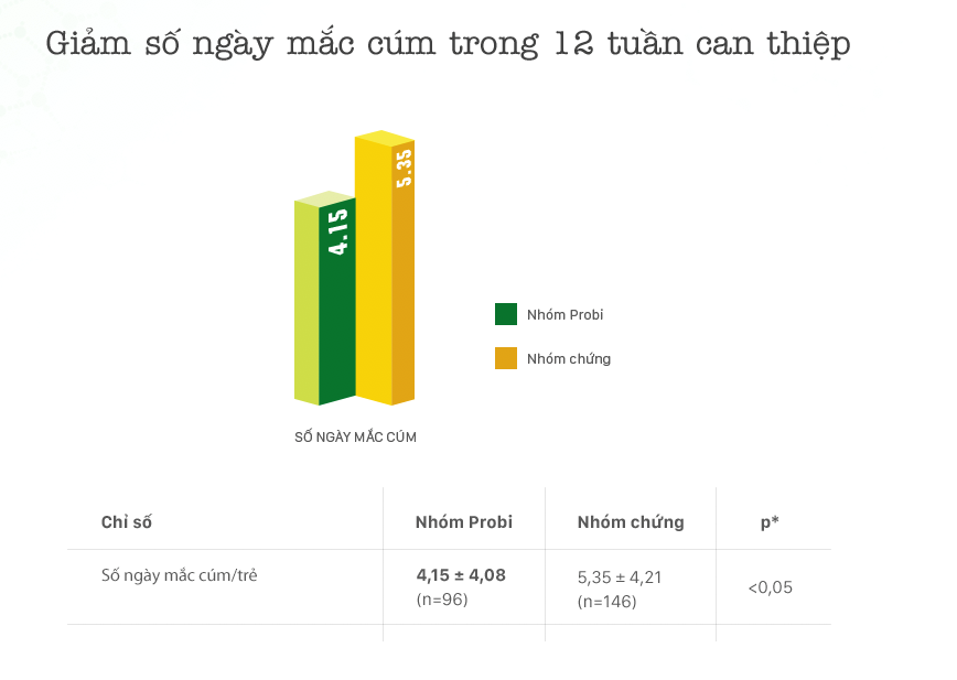 Bảng kết quả: Giảm số ng&agrave;y mắc c&uacute;m trong 12 tuần can thiệp (p<0,05)