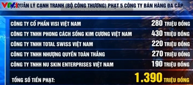 Năm 2016, C&ocirc;ng ty TNHH Total Swiss Việt Nam bị đ&atilde; bị phạt li&ecirc;n quan đến b&aacute;n h&agrave;ng đa cấp. Ảnh VTV