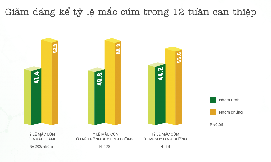  Bảng kết quả: Giảm đ&aacute;ng kể tỷ lệ mắc c&uacute;m trong 12 tuần can thiệp (p<0,05)