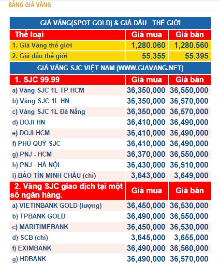 Gi&aacute; v&agrave;ng trong nước h&ocirc;m nay. Ảnh: Giavang.net ngay 14/11
