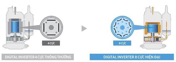 C&ocirc;ng nghệ Digital inverter 8 cực gi&uacute;p điều h&ograve;a tiết kiệm điện năng. 