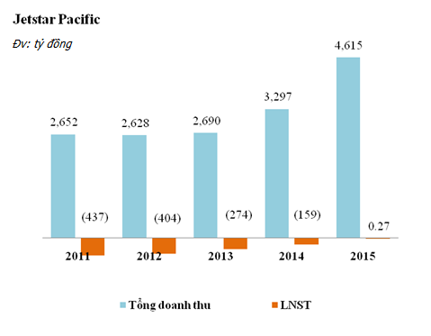 Số liệu về doanh thu v&agrave; lỗ của h&atilde;ng Jetstar Pacific. Ảnh: Tri thức trẻ