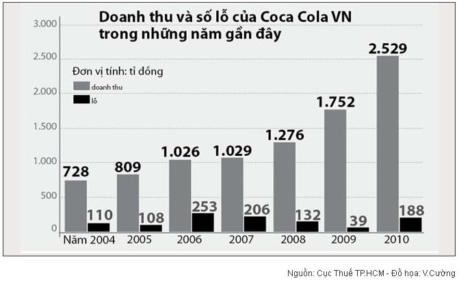 Coca Cola li&ecirc;n tiếp b&aacute;o lỗ d&ugrave; nắm giữ thị phần nước uống lớn nhất tại Việt Nam