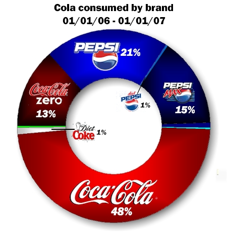 Coca Cola vẫn giữ vững ng&ocirc;i vua tr&ecirc;n thị trường đồ uống bất chấp lịch sử đầy tai tiếng