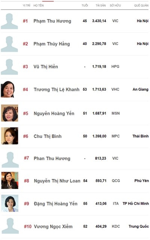 Top 10 nữ đại gia gi&agrave;u nhất s&agrave;n chứng kho&aacute;n Việt năm 2014