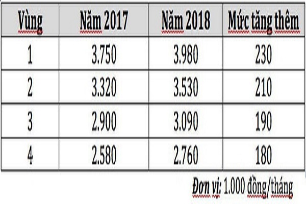 Tra cứu mức lương tối thiểu v&ugrave;ng từng địa phương năm 2018