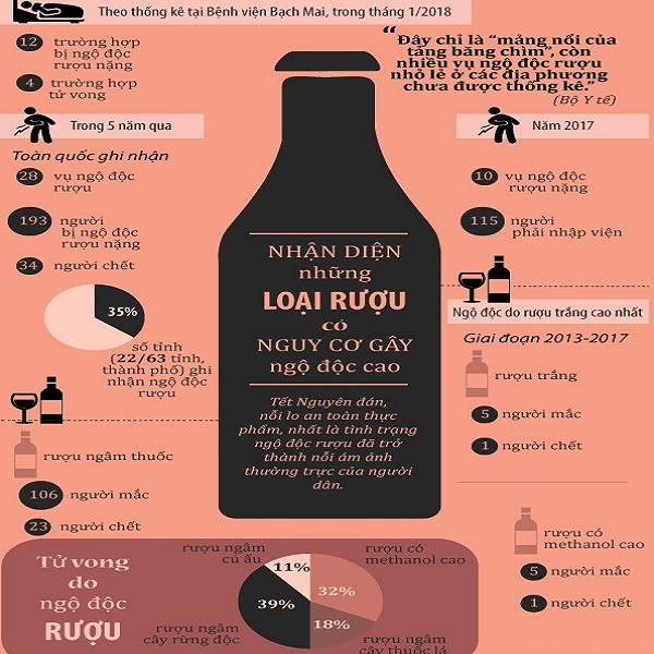 Cẩn trọng với những loại rượu c&oacute; nguy cơ g&acirc;y ngộ độc cao