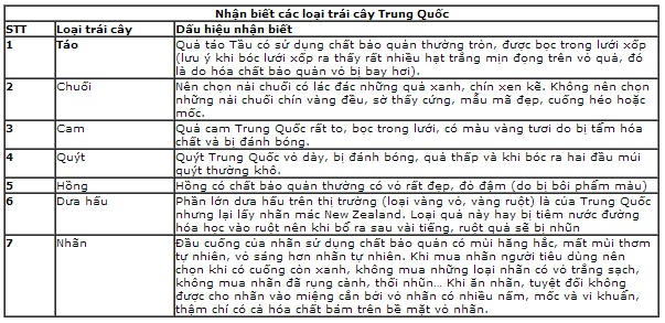 Nhận biết tr&aacute;i c&acirc;y Trung Quốc kh&ocirc;ng an to&agrave;n